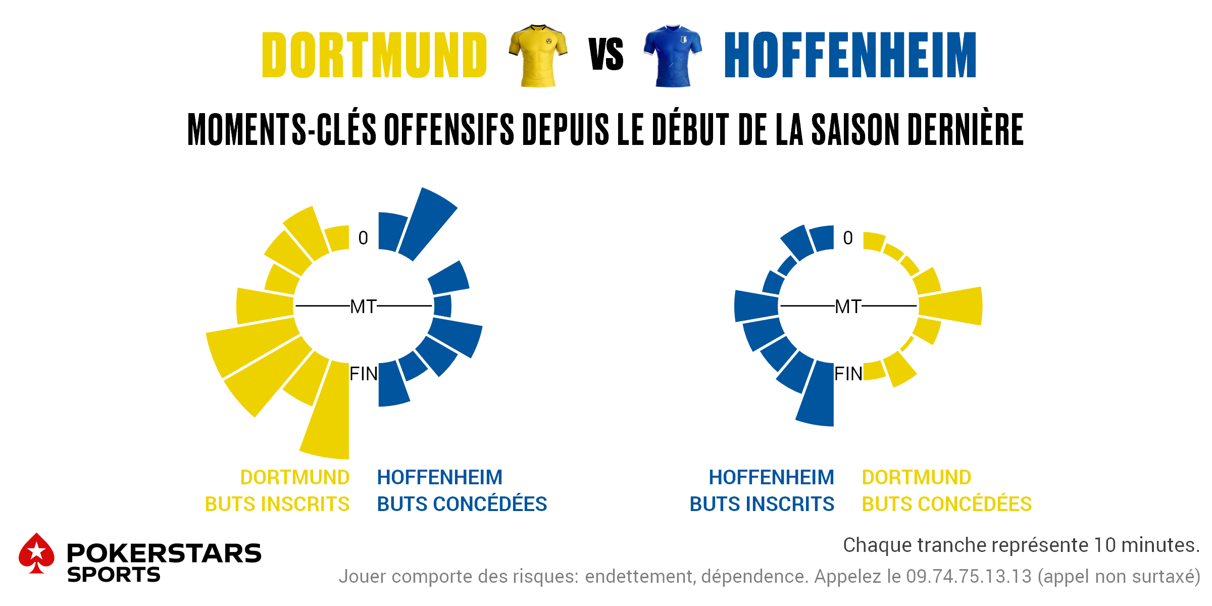 Dortmund v Hoffenheim - Timing FR